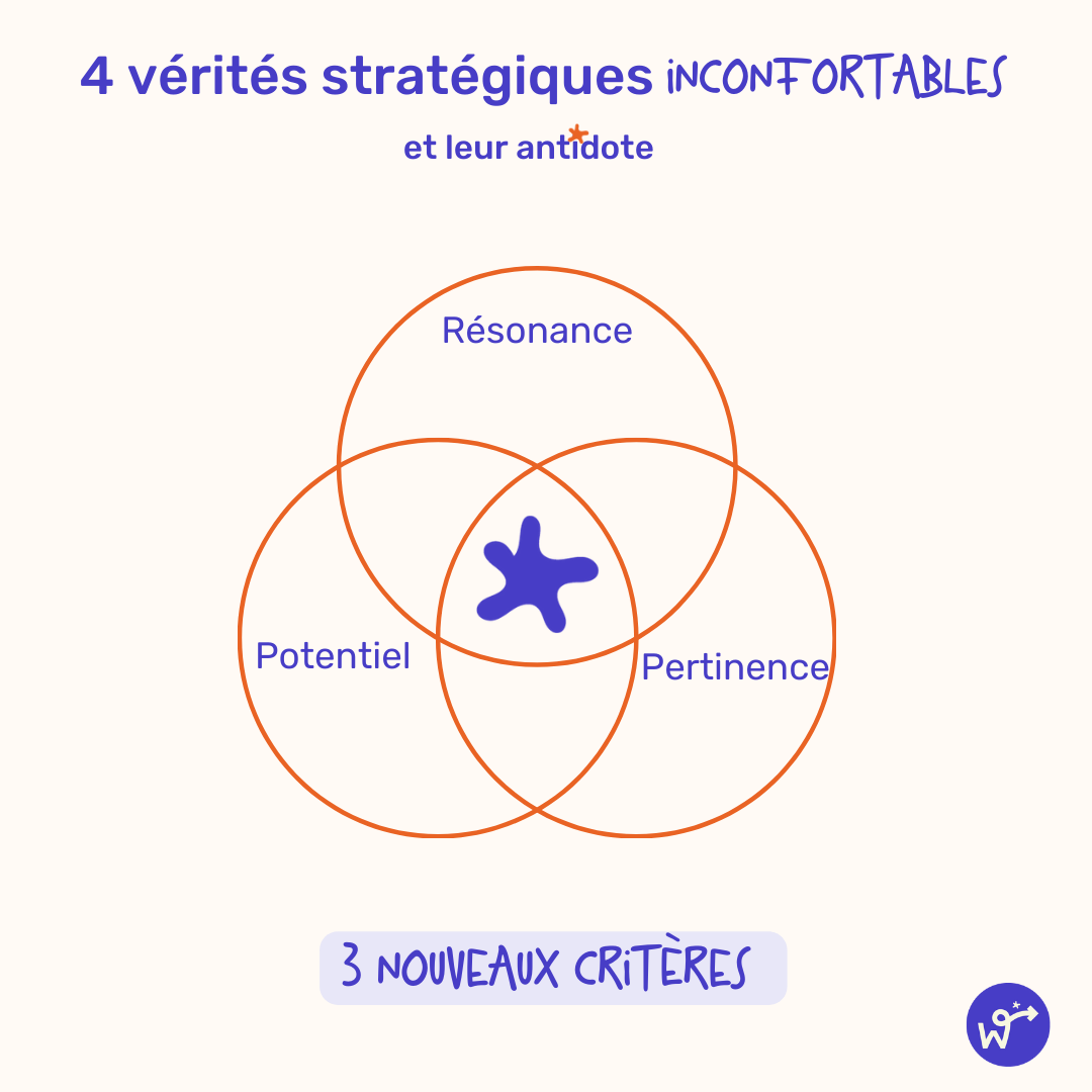 Résonance, Pertinence, Potentiel